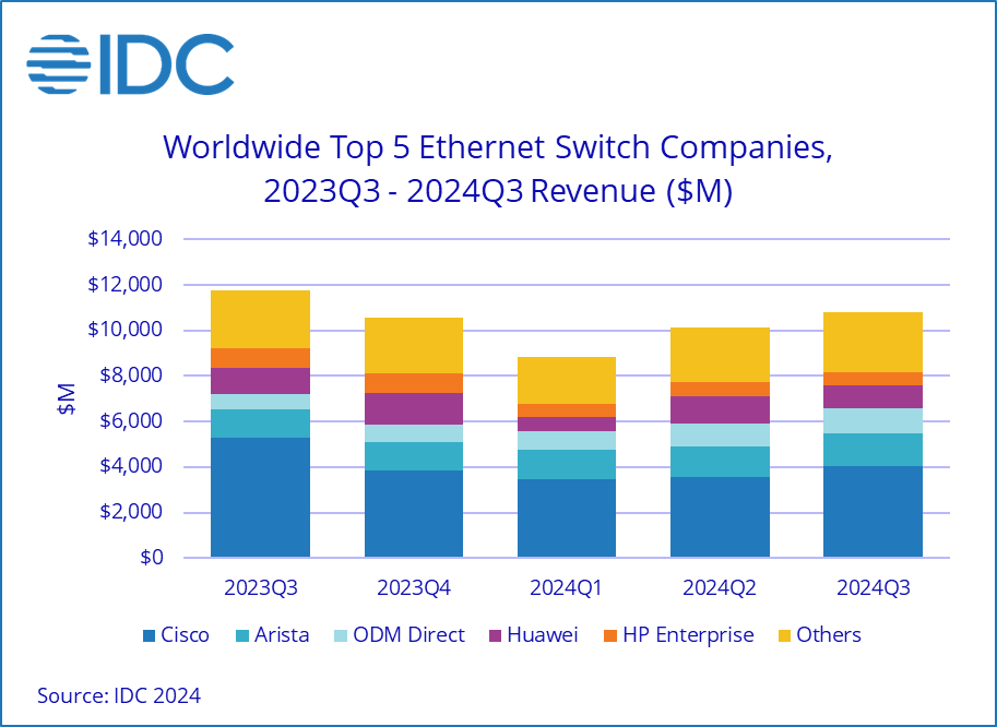 IDCs Worldwide Quarterly Ethernet Switch Tracker Shows Moderate Declines in 3Q24 - 2024 Dec -F-1