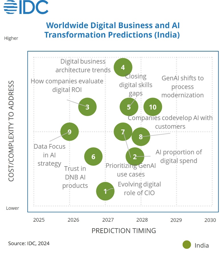 IDC Predicts AI Spending in India to Grow 2.2x Faster than Digital Tech Spending in the Next Three Years - 2025 Feb -F-1